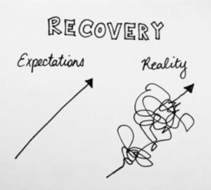 image of stratight line with word "expectation" and chaotic line with word "reality" in regards to recovery